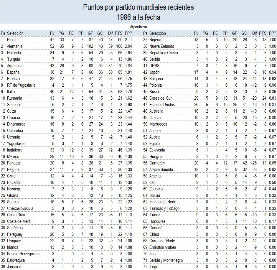 Hora De Futbol On Twitter Puntos Por Partido Mundiales Hora De Futbol On Twitter Puntos Por Partido Mundiales