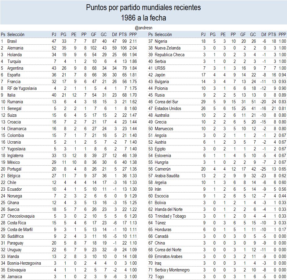 Hora De Futbol On Twitter Puntos Por Partido Mundiales