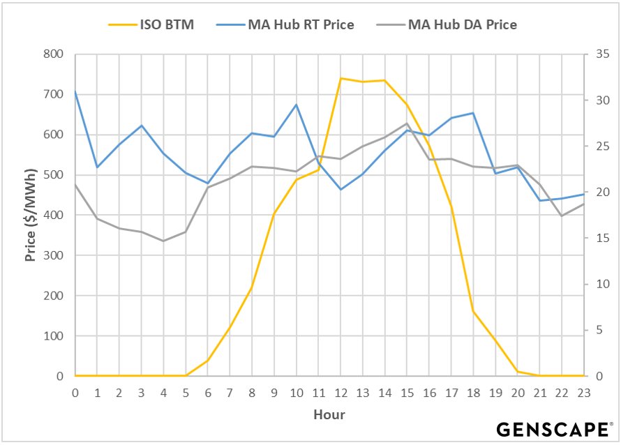 locus_energy's tweet image. New blog: Explore the regional #ISONE #PowerMarket impacts of BTM #solar generation &amp;amp; discover insight into the clear patterns of price volatility. Read the blog for #BehindTheMeter market impacts: bit.ly/2soVYq9