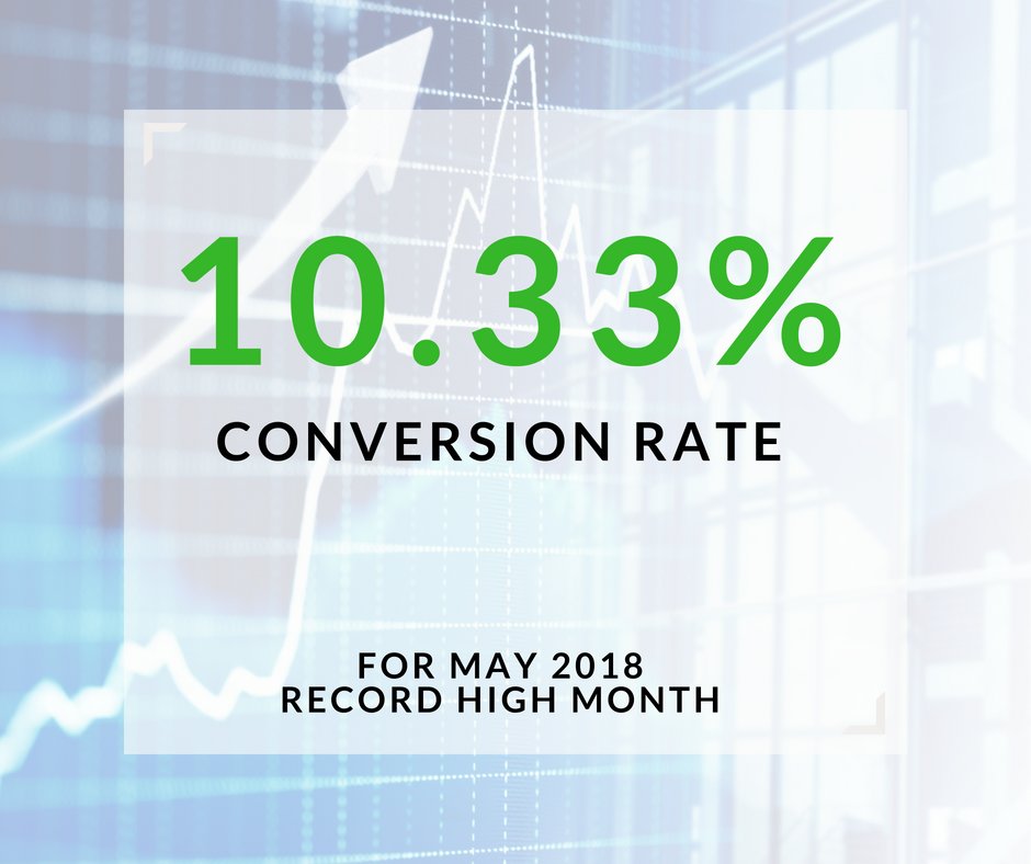 WSIDenise's tweet photo. It's always good to end the week on a positive note.

Case in point: @WEBROIca delivered a record high 10.33% conversion rate for our clients!

Thanks to everyone on the WEB ROI team for all their hard work! https://t.co/lh62vcAHuv