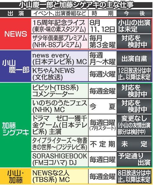 未成年飲酒問題でnews小山慶一郎さん 加藤シゲアキさんが生放送でコメント 批判や処分の違い 未成年女性についてなど様々な声 Togetter