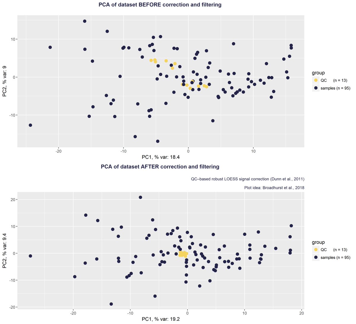 biologeek's tweet image. Ok! PCA before + after correction done!
Or should I say Dunn? :)
Big thanks to @BroadhurstDavid for communicating their work.
Current work based on Dunn et al., 2011 but in forthcoming analyses, a thing or 2 are eligible for update based on Broadhurst et al., 2018 #metabolomics