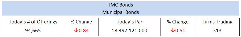 tmcbonds's tweet photo. Today's Municipal Offerings and Par amount with the number of unique Firms Trading #MunicipalBondMarkets #muniland #fixedincome #tmcbonds https://t.co/Ft7WWnEUUm