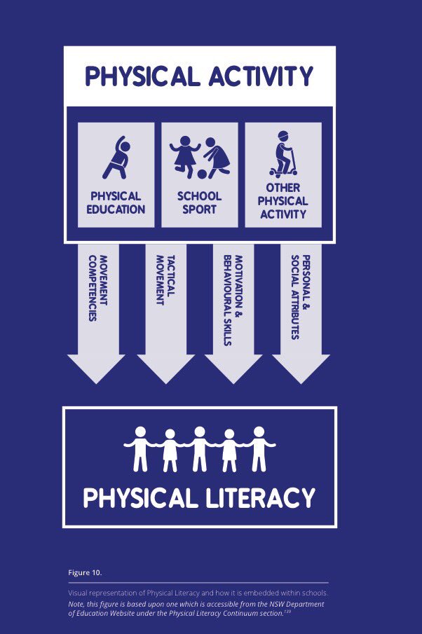 PDHPE_NSWPS's tweet photo. Had the privilege of sharing our NSW Physical Literacy continuum K-10 with the International founder of #physicalliteracy - Margaret Whitehead via Skype. So rewarding to hear her praise for the tool &amp; our approach in @NSWEducation. #pdhpe https://t.co/KOUV5oYjLq
