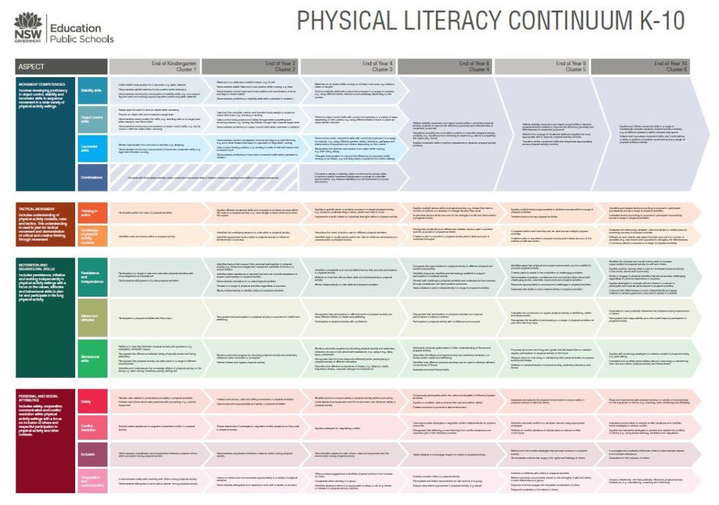 PDHPE_NSWPS's tweet photo. Had the privilege of sharing our NSW Physical Literacy continuum K-10 with the International founder of #physicalliteracy - Margaret Whitehead via Skype. So rewarding to hear her praise for the tool &amp; our approach in @NSWEducation. #pdhpe https://t.co/KOUV5oYjLq