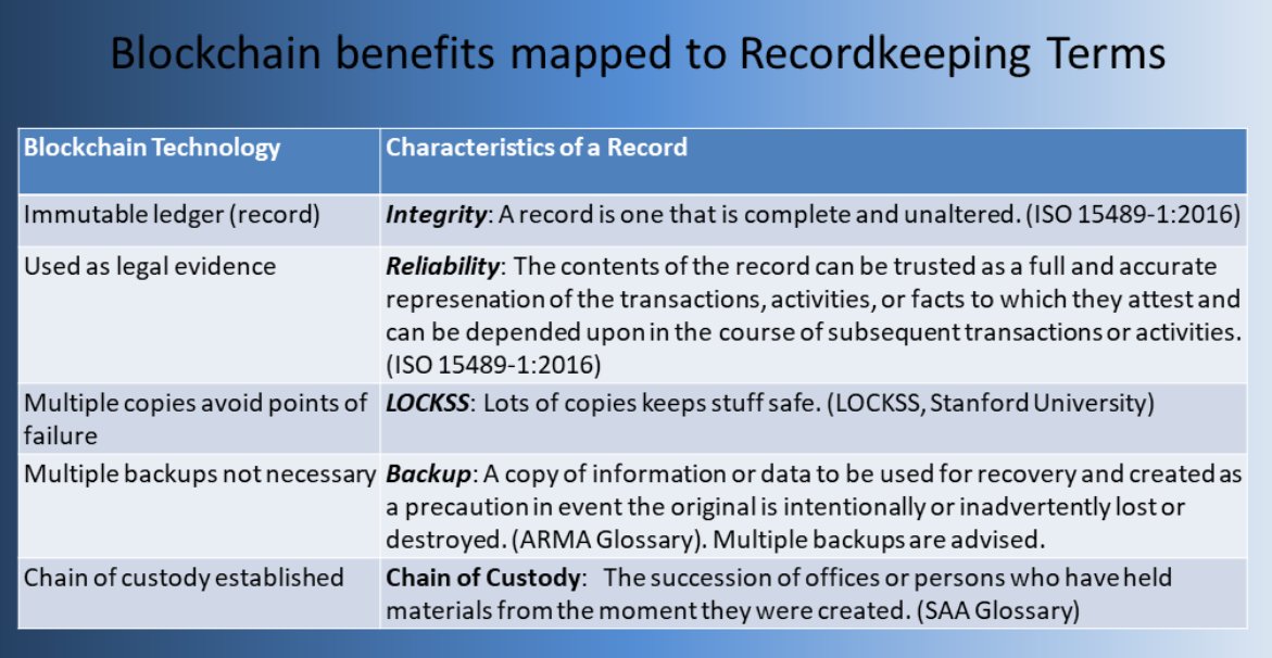 SJSUiSchool's tweet photo. In a session on "Blockchain Technology for Recordkeeping", Dr. Patricia Franks, SJSU iSchool professor and MARA program coordinator, provides a blockchain benefits / recordkeeping terminology crosswalk! #libraryblockchain #library2018 https://t.co/kn3Jn95NDS