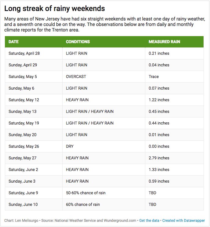 LensReality's tweet image. 😲 The upcoming weekend shouldn't be a total washout. But if we get any rain in NJ this Saturday or Sunday, it will be the 7th straight weekend with rainy weather on one or both days in many parts of the state. #njwx #njrain