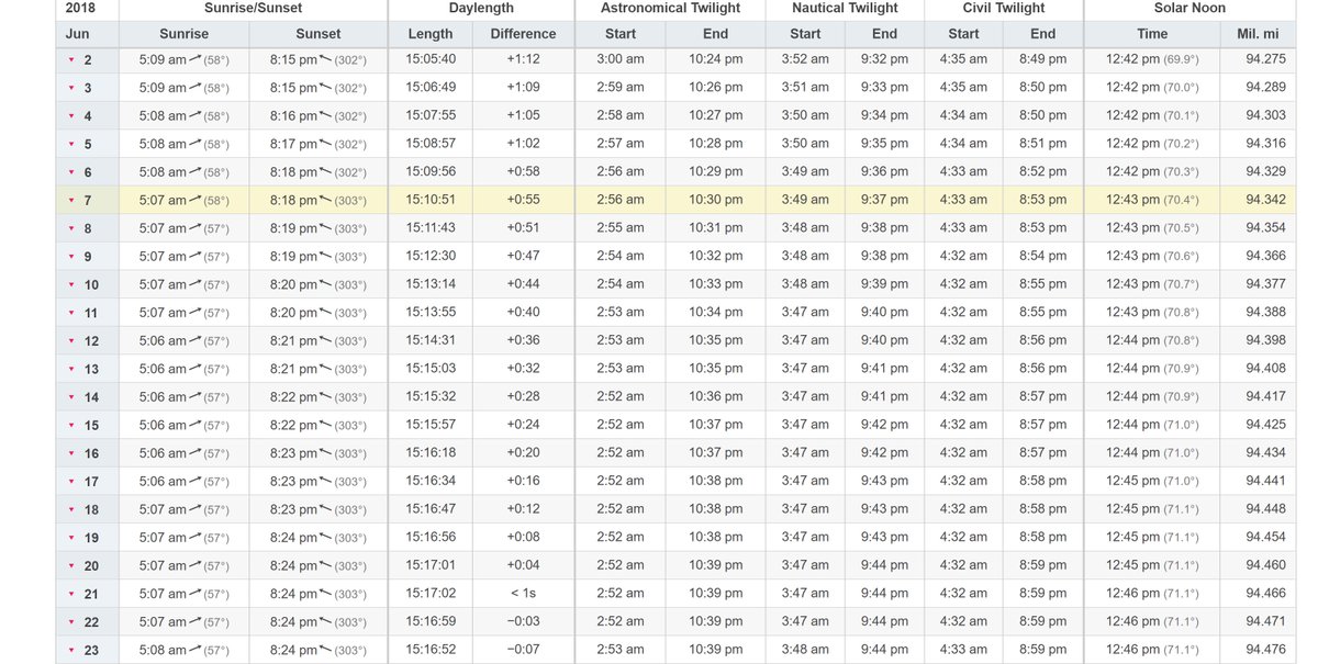 Official night is now just over 4 hours around here.  Sky brightening starts before 3 am!!