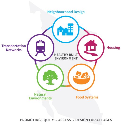 BC_HC's tweet photo. Designing streets as #socialspaces with seating & greenery builds positive social relationships by creating better spaces for interaction. Learn more about #communityplanning's impacts on #health in @PHSAofBC's #HealthyBuiltEnvironment Linkages Toolkit. https://t.co/aCfZVuaXeS https://t.co/pwLqO8EtQO