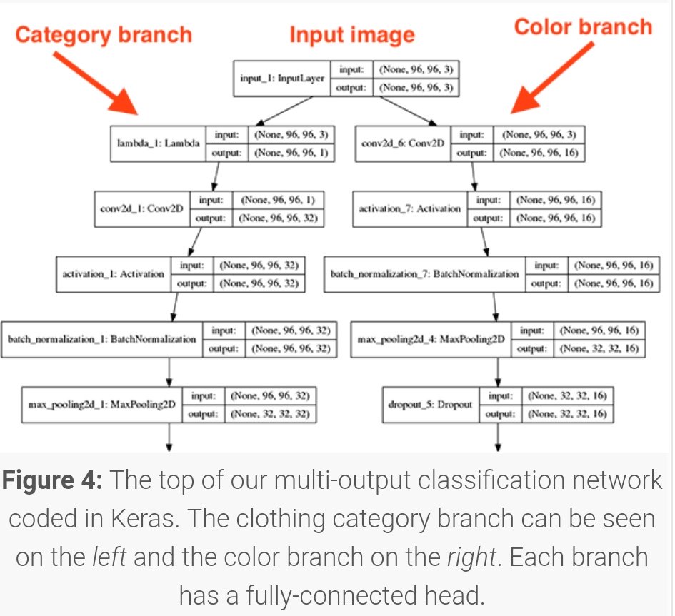 gcosma1's tweet image. Really useful! Multiple output classification with Keras (step by step guide w/ Py code) #DataScience 
#MachineLearning #DeepLearning
pyimagesearch.com/2018/06/04/ker…