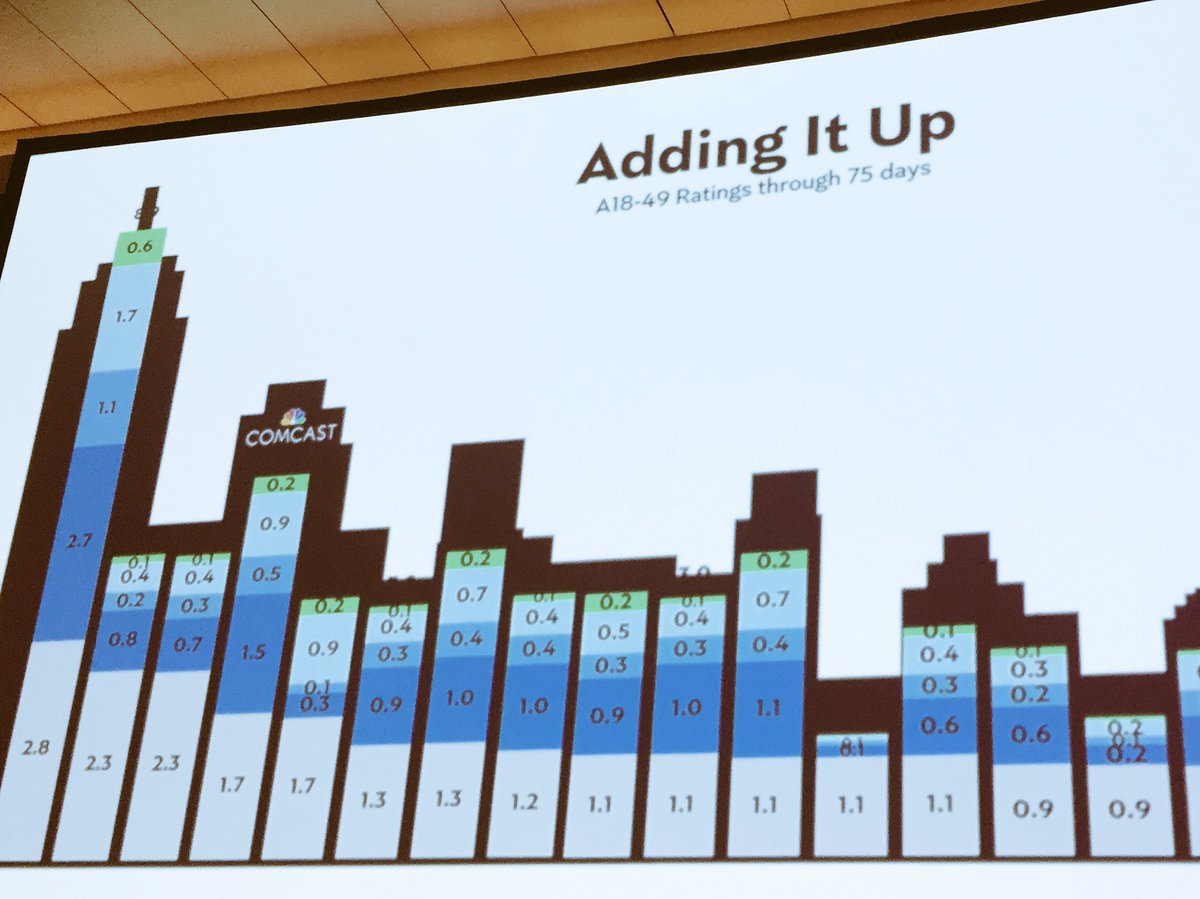 BertrandKrug's tweet photo. #Consumer360 NBC shows how adding up ratings across 75 days can double the live audience https://t.co/lmNgrtoyPd