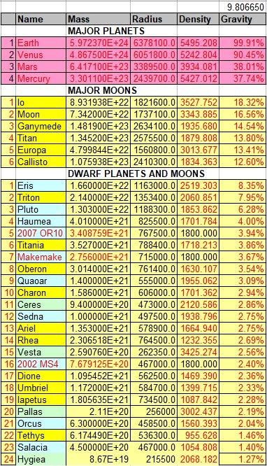Tom_Ruen's tweet image. Here&apos;s a table I just compiled, suggesting 4 #MajorTerrestrialPlanets, 6  #MajorMoonPlanets, and 10 #DwarfPlanets and 10 #DwarfMoonPlanets, and 4  #DwarfAsteroidPlanets. I have mass estimates for 3 TNO below while others not listed even less well known.