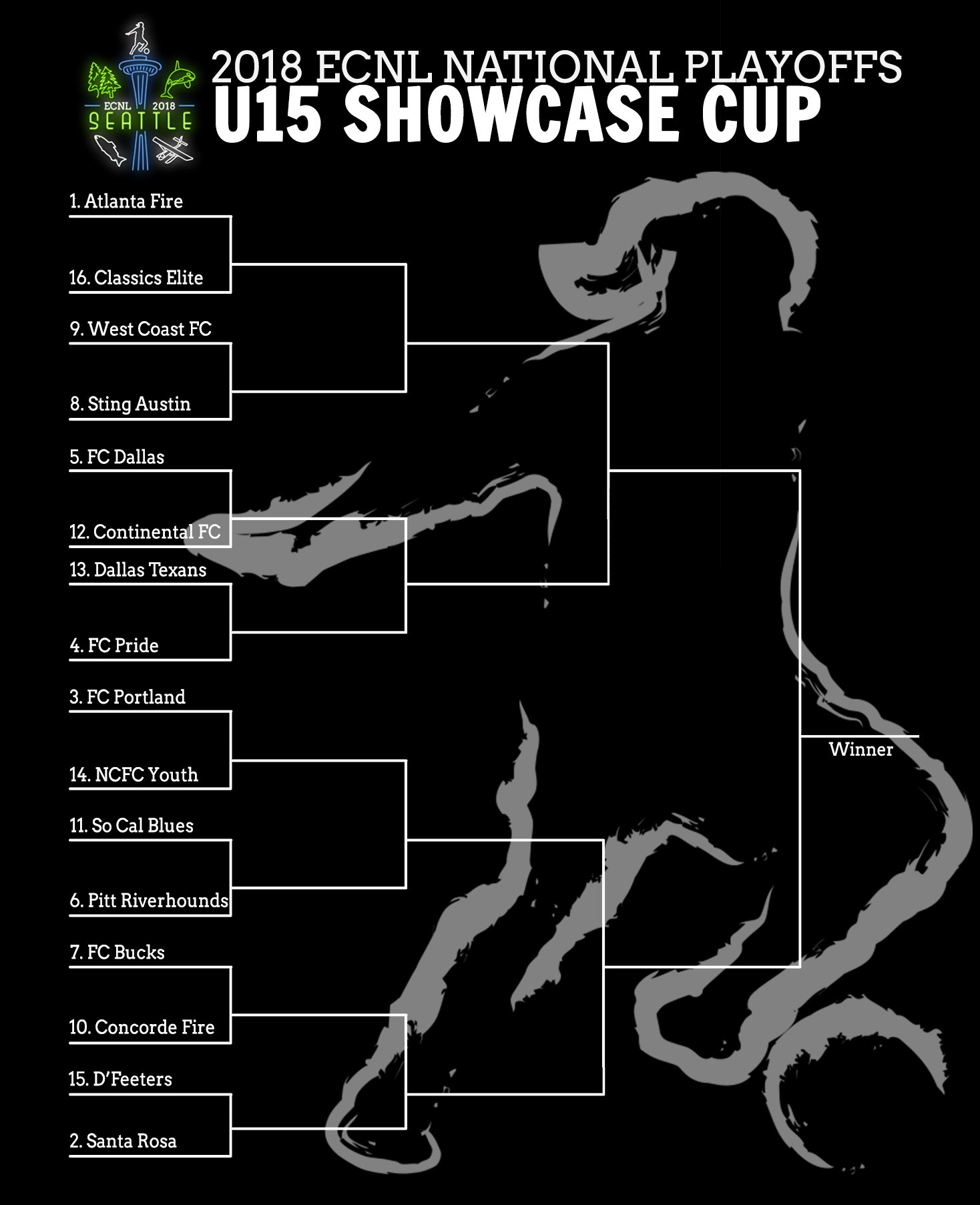 ECNL on Twitter "But there's more!! The U15 Showcase Cup brackets