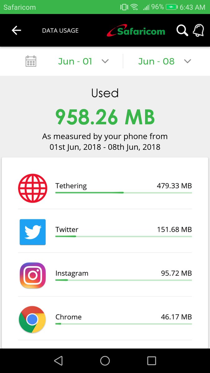 ianmbunde's tweet image. #MyDataStory for this month ain&apos;t looking so bad