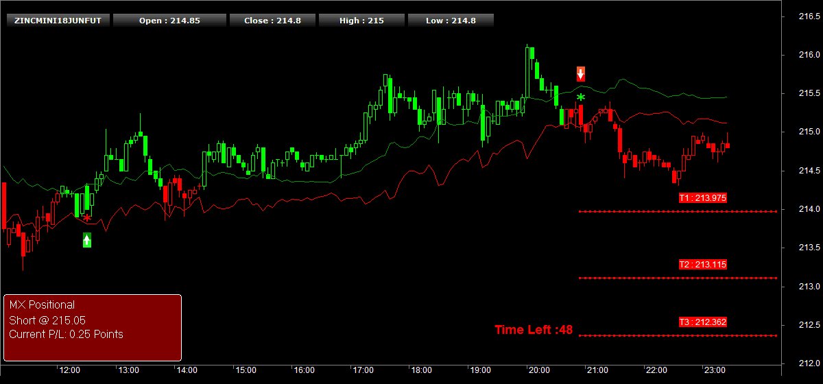 tradeaction_in's tweet photo. #TRADEx Commodity #Positional performance 07-June-2018
#ZINCMINI, Winning Rate: 100% https://t.co/IeqnWLBlBh