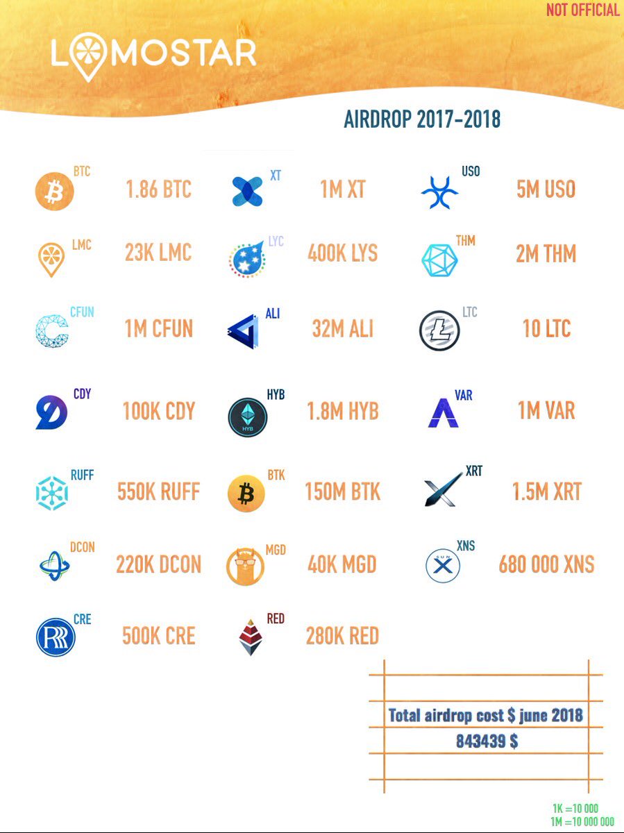 papaden133's tweet photo. Update LoMoStar airdrop cost June 2018. @LoMoStarLMC $lmc 👁 https://t.co/A33Fi7r1mm