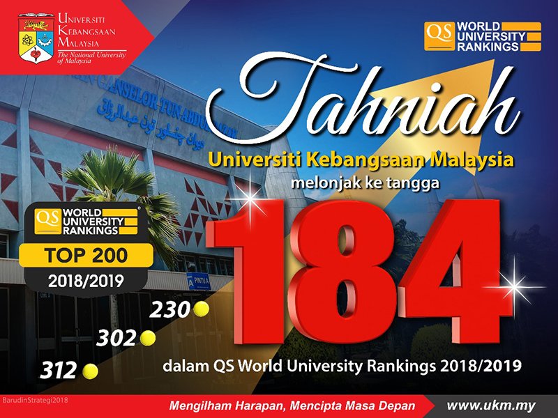 Tahniah Universiti Kebangsaan Malaysia melonjak ke tangga 184 dalam QS World University Rankings 2018/2019

#TahniahUKM
#QSWorldUniversityRanking
#iloveukm