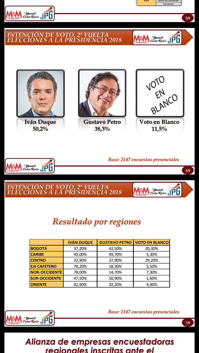 petrogustavo's tweet photo. Otra encuesta. La distancia se estrecha. En varias regiones del país ya ganamos. https://t.co/Oqy6jwBOy7