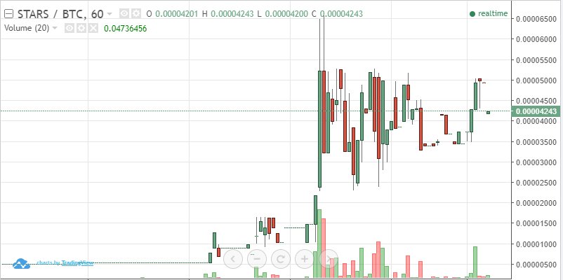 IncomeSharks's tweet photo. $STARS holding up support well. Expecting to see a second run in price within a week. Still well below a million market cap with a full rebrand upcoming in 2 weeks. Will be getting on https://t.co/yKKaaxPhVa and increased rewards. P2P micro-task use case. https://t.co/2aHdKvxkTX https://t.co/2wNNVDu9GJ