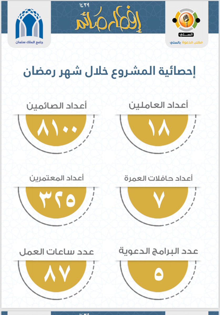 Ja_ksalman's tweet photo. إحصائية مشروع الإفطار بالجامع https://t.co/4TnatOp40i