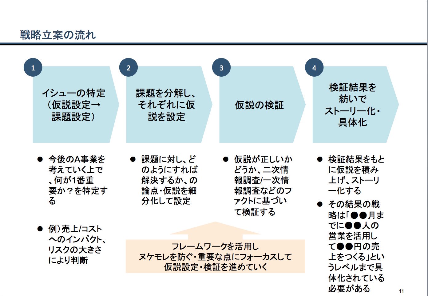 Shelikes シーライクス Pa Twitter Shelikes レッスンレポ 元経営コンサル鈴木沙織さん 事業戦略立案のキホン 立案に向けたアクション 仮説の背景ファクトを確実に収集 時には現場に出て得られる肌感を大事に フレームワーク通りに拘らず検証を