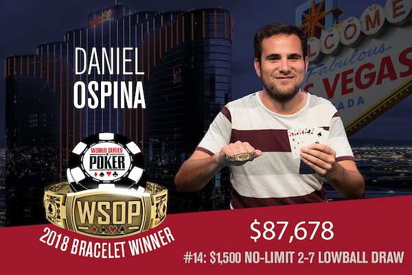 WSOP's tweet photo. Daniel Ospina took some time away from the game, reignited his passion for it and came back to win his first bracelet in the exact event he finished runner-up in three years ago. 

Ospina earned $87,678 in the $1,500 No-Limit 2-7 Single draw event. https://t.co/uRypjUWdtS https://t.co/CbAnRKyVbe