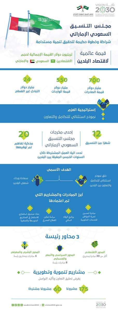 SaudiVision2030's tweet photo. #إستراتيجية_العزم؛ رؤية مشتركة وتكامل اقتصادي وتنموي وعسكري..
#رؤية_السعودية_2030 https://t.co/GT0fdfJkfy