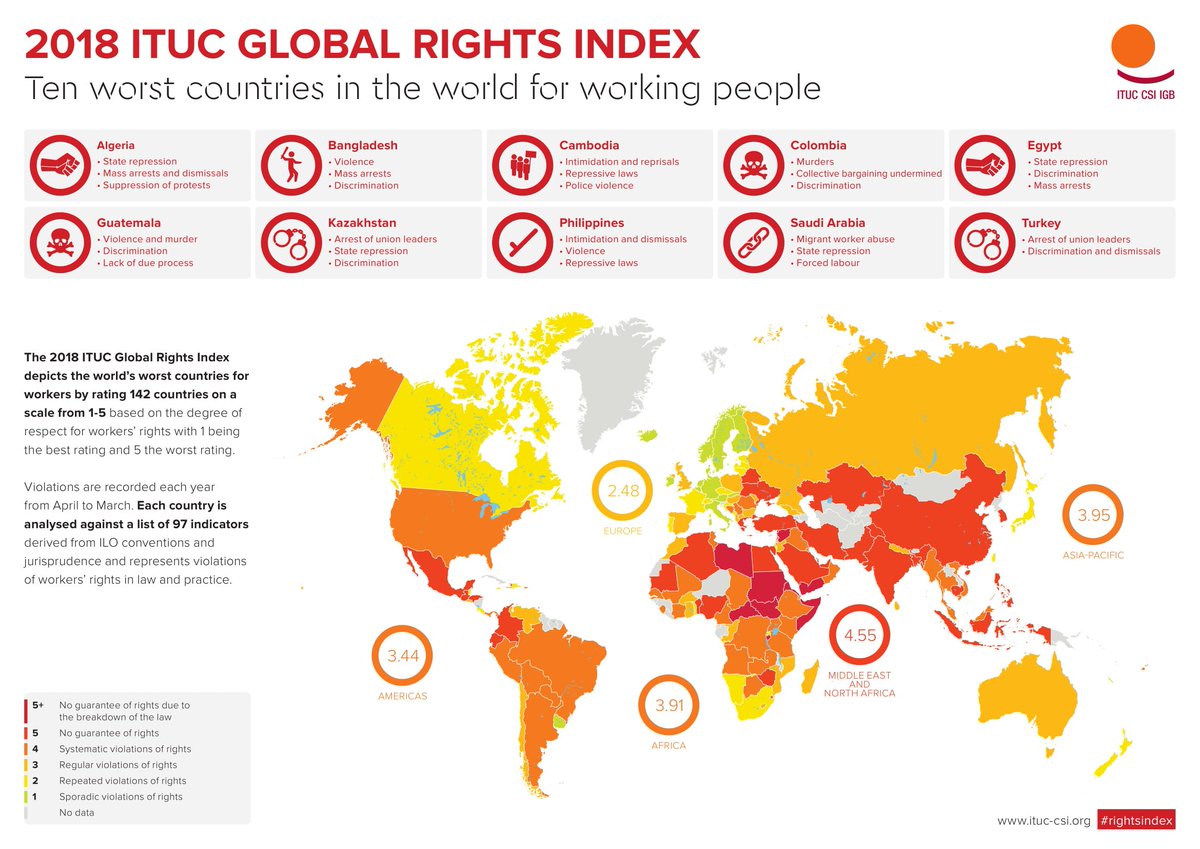 LOOK: PH among top 10 worst countries for working people in 2018 — <a href="/ituc/">ITUC</a>