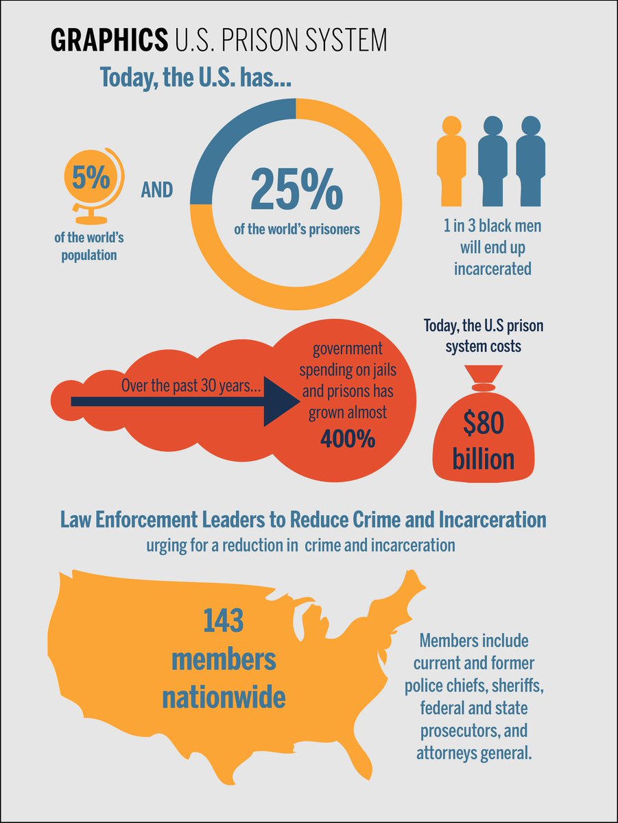IowaDog41's tweet photo. 1/2 Our current criminal justice program is failing as seen by the stats below and it's past time that we end the failed war on drugs which has only lead to the mass incarnation of young black men and trapped them in a vicious cycle... https://t.co/VUThZuDlIz