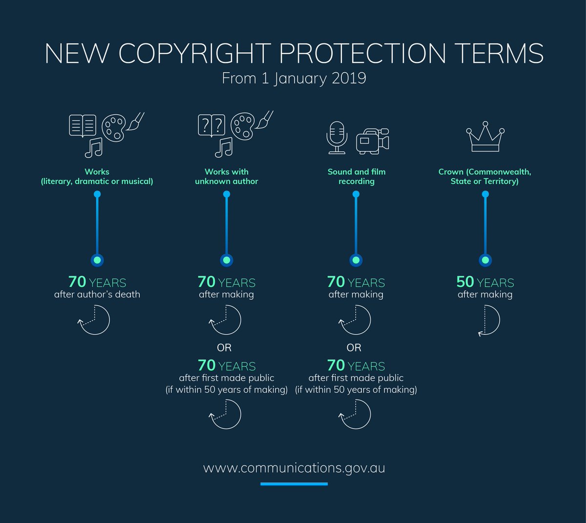 ipwhiteboard's tweet image. .@CommsAu have put together a great infographic on the #copyright protection terms which will apply from 1 January 2019 #auslaw #IP
