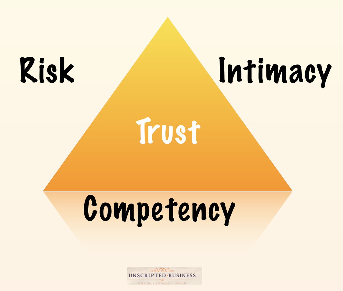 GeorgiannaJ's tweet image. Maintaining the right balance of fuel for the trust levels you need in your business, is the most powerful way for leaders to manage cultural risk. 

#TrustFormula #ConsentCulture #UnscriptedBusiness #ConsentDecisionMaking #IntelligentCultures #WednesdayWisdom