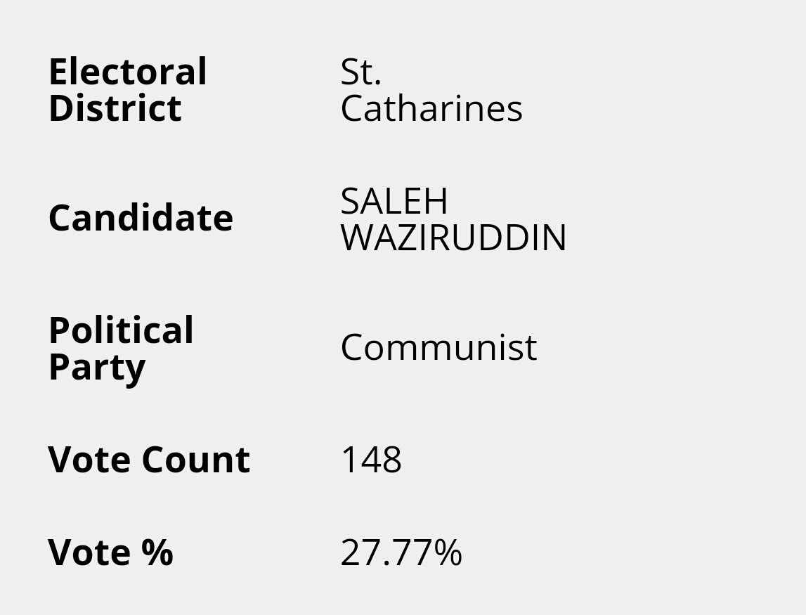 Communist4StCat's tweet photo. For the second provincial election in a row in the #stcatharines #Studentvote @studentvote at #Eden High School I've come in 2nd with 28% behind @SandieBellows https://t.co/EQ7KW5g2i6 #OnElxn #onpoli #NiagaraVotes #ontariovotes #OntarioElection2018 https://t.co/yzRWRGcxBa