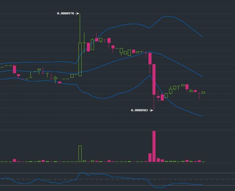 amarecoo's tweet image. トリガーの狼狽っぷりがやべえな。
RSIも長期で見て買い、テクニカルは買い目線なのだが、あとはファンダメンタルが酷い。
バーゲンセール終了のお知らせも今週更新が来るであろうブログ次第かな。
BLOCKSAFEチームもTRIG保有してるだろうし危機感はひしひしと伝わってくるはずだ。
#TRIG #blocksafe