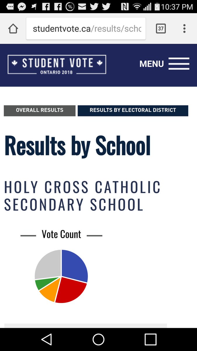 Communist4StCat's tweet photo. The amazing @studentvote #Studentvote results for @ONCommunists in #stcatharines #NiagaraVotes keep coming in I came in *3rd* w 18% beating the new elected MPP @JennieStevens_ at #HolyCross High School https://t.co/fw4oFyKvp4 #OnElxn #onpoli #ontariovotes #OntarioElection2018 https://t.co/409A1wRhwj