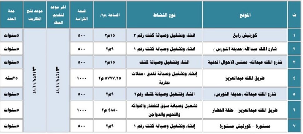 Rabigh_mun's tweet photo. #بلدية_محافظة_رابغ
تعلن بلدية محافظة رابغ عن رغبتها في تأجير المواقع التالية عن طريق المزايدة. https://t.co/vGewS3761R