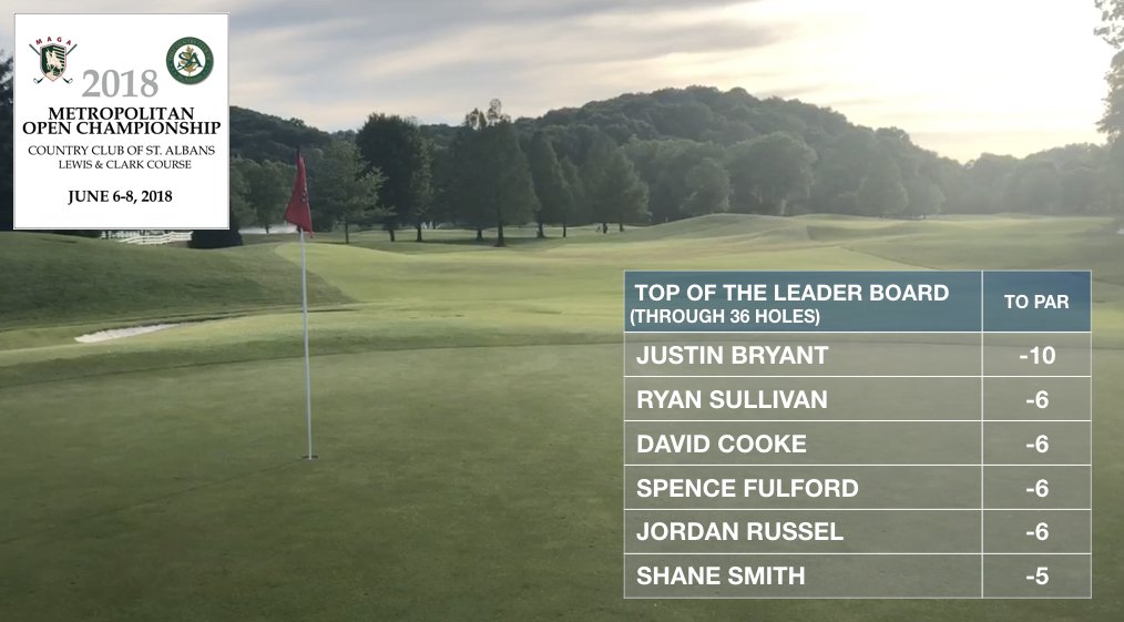 metroopen's tweet image. Round 2 Scoring 
Winds were up a bit and so was scoring today at @ccofstalbans.  The average score for round 2 was 74.7 - exactly a stroke higher than round 2 last year.  22 players are currently in the red, while the cut line came in at +2. @MetAmateurGA