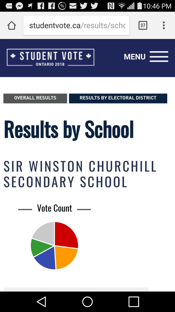Communist4StCat's tweet photo. More amazing news from #stcatharines #NiagaraVotes @studentvote #Studentvote results came in 4th w 16% at #SirWinston Secondary School https://t.co/rqUb9RRa3e #onpoli #OnElxn #ontariovotes #OntarioElection2018 https://t.co/3CAaeCqCgr