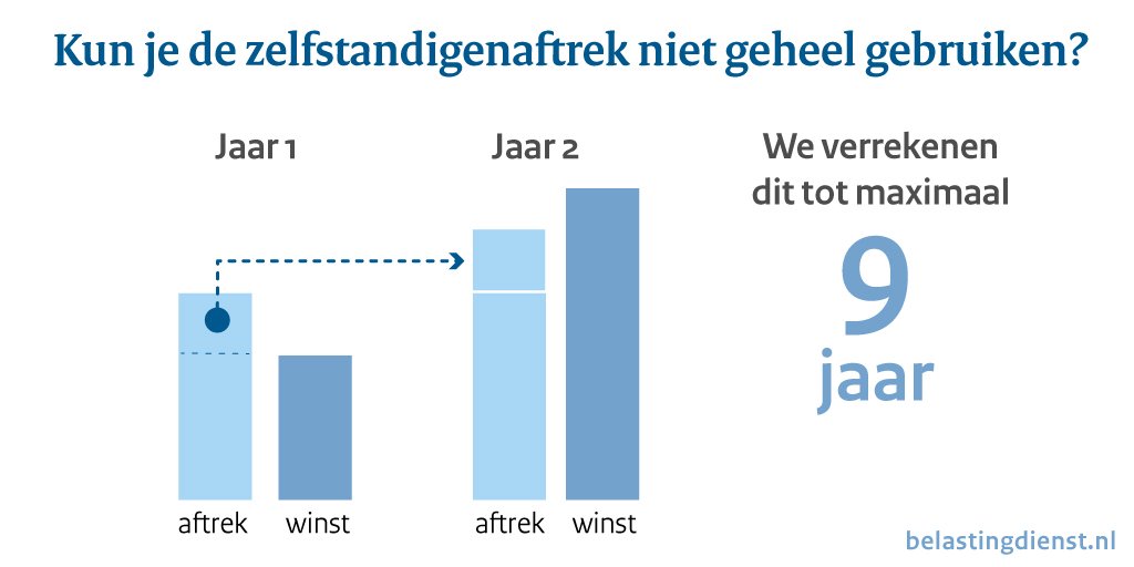 Wat als je winst te laag is om de zelfstandigenaftrek helemaal te gebruiken? Op onze site lees je het: bit.ly/2s7RdkA