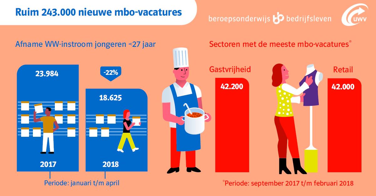 Steeds minder jongeren doen een beroep op een WW-uitkering. Het aantal jongeren dat de WW instroomt neemt vooral af in de detailhandel en de financiële &amp; zakelijke dienstverlening. Lees meer: s-bb.nl/basiscijfers #jeugdwerkloosheid
