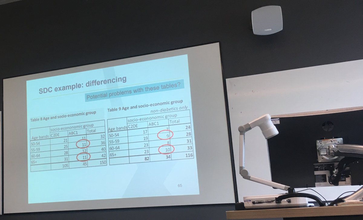 amrit_banstola's tweet photo. Are we protecting the #confidentiality of the participants? It is important to apply #StatisticalDisclosureControl to ensure that individuals or other statistical units cannot be identified from published data such as tables or graphical presentation #SDC #SafeResearch https://t.co/Wdqgvzz9ha