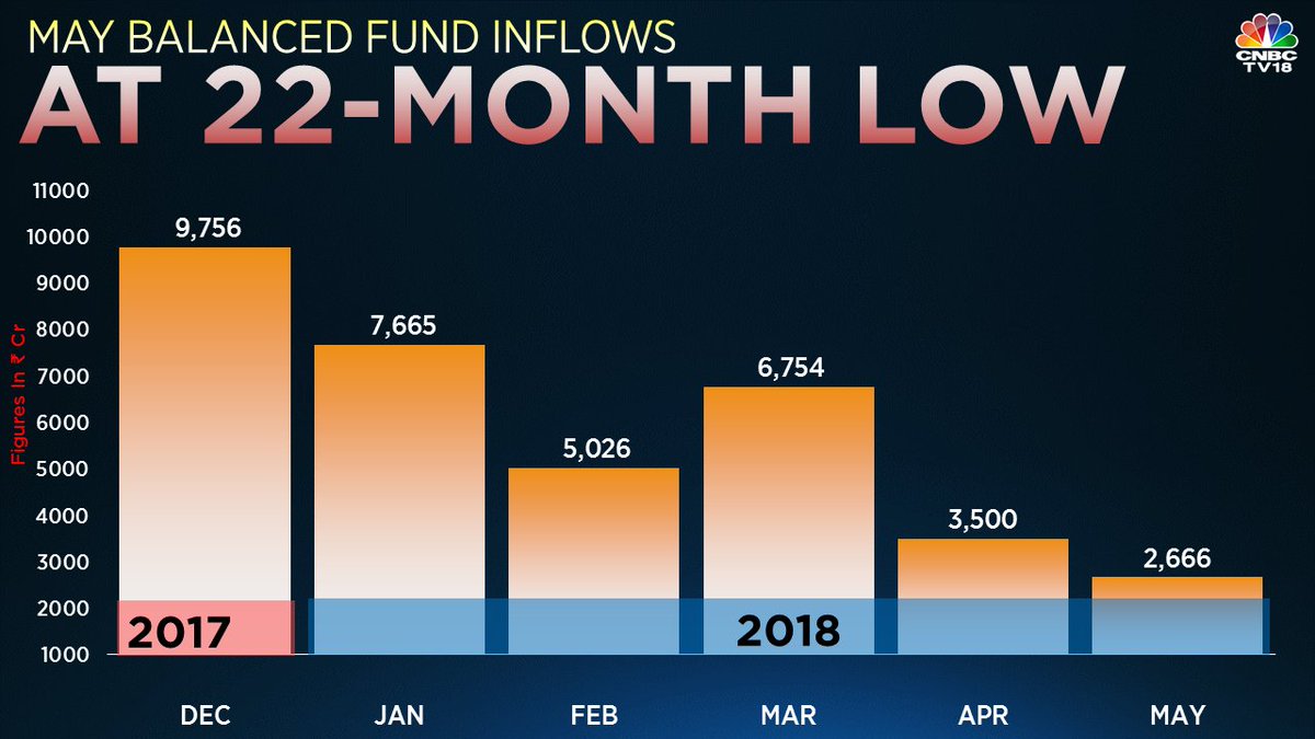 CNBCTV18Live's tweet photo. #MFFlows into balanced funds in May, came in a 22-month low of Rs 2,666 cr (64% below FY18 average of Rs 7,479 cr) https://t.co/c6GB4e7SWD