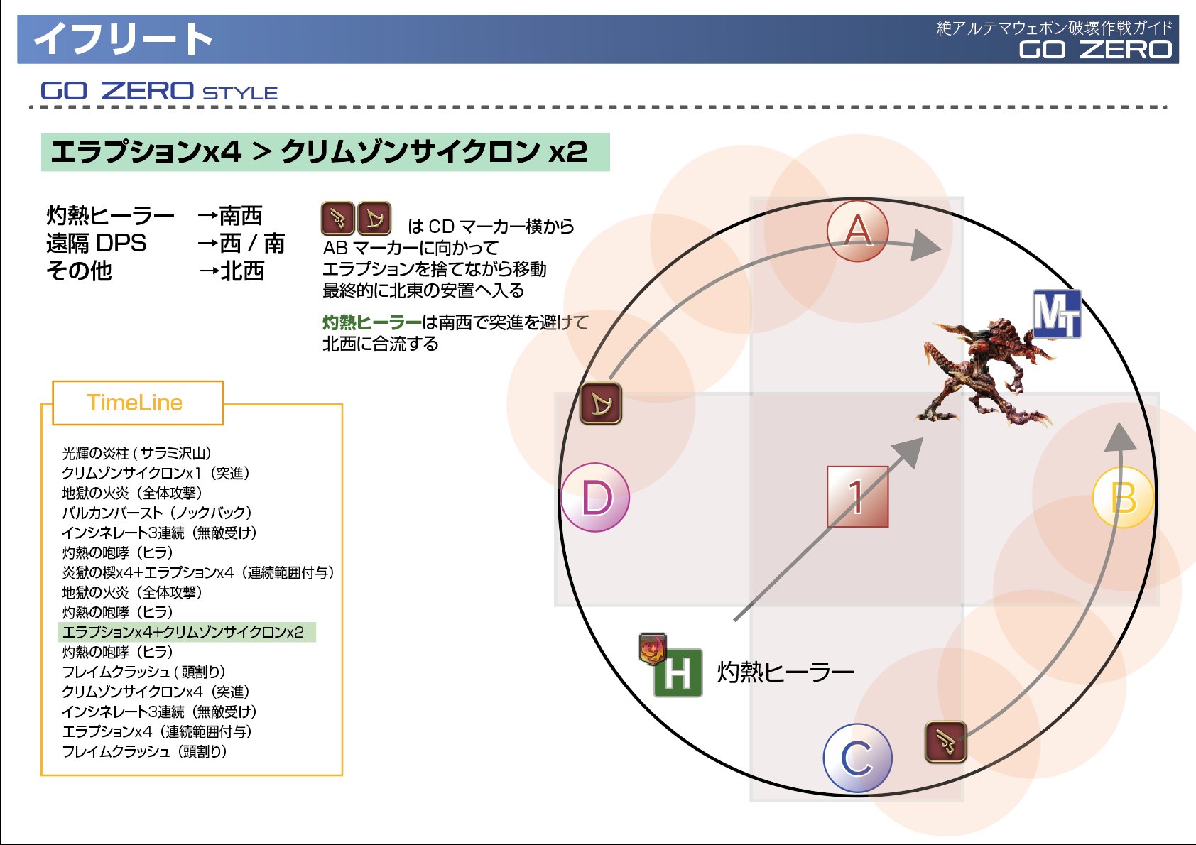 スヴェイン 覚醒イフリートガイド完成 結局４pになってしまった 次はたこさん Ff14 極アルテマ イフリート 攻略 T Co Cx9ivbbeie Twitter