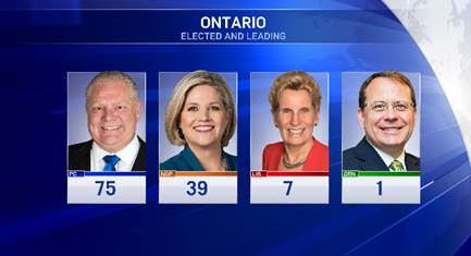 CFRAOttawa's tweet photo. Here is a look at the parties and the number of seats won by each tonight. #OntElection #onpoli #ottnews NOTE- The PCs have since won an additional seat, with one more seat left to be decided. https://t.co/lswMJEChlA