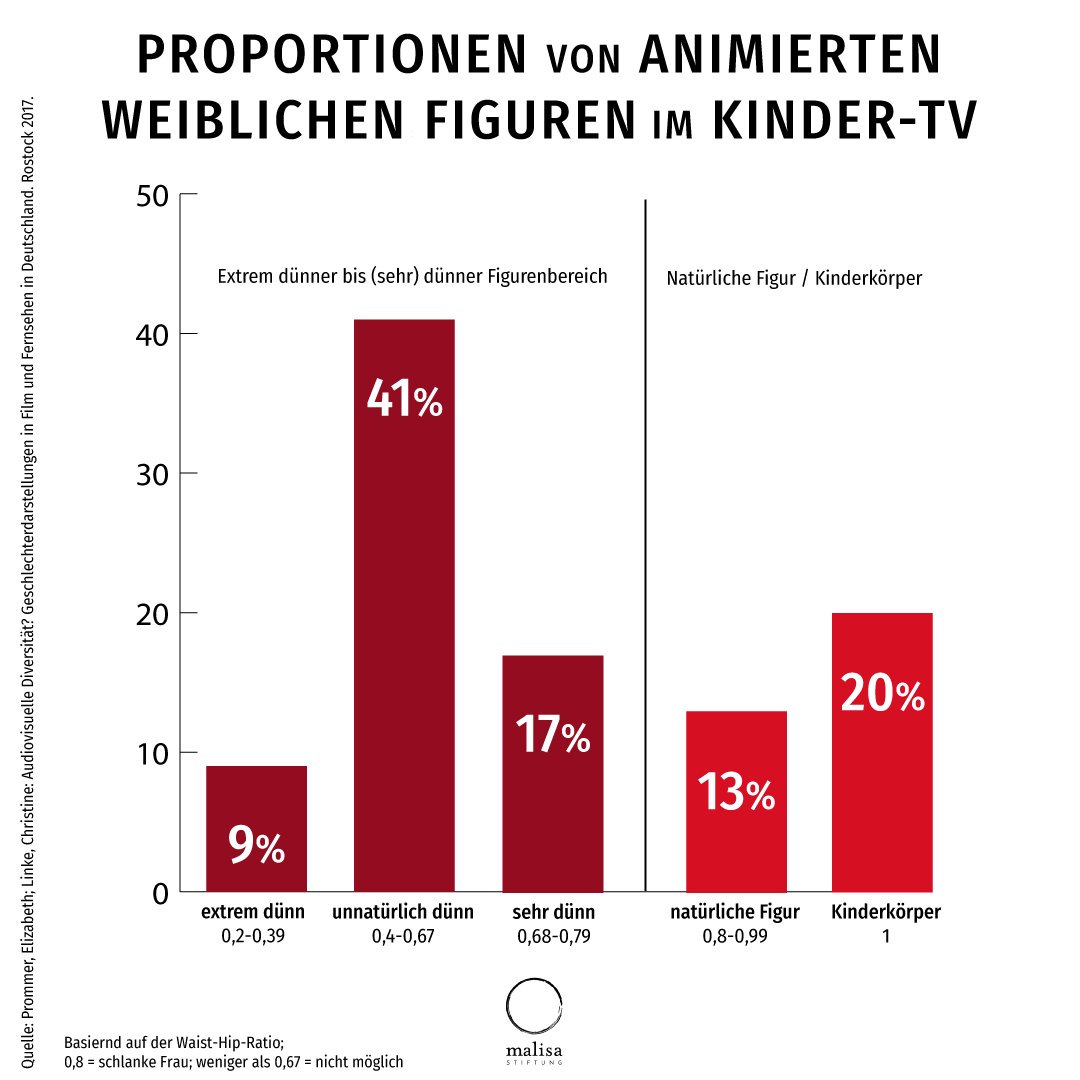 malisastiftung's tweet photo. Wusstet ihr, dass 1/2 der animierten weibl. Figuren im Kinder-TV so dünn sind, dass es anatomisch unmöglich ist? Weitere 17% sind im Supermodel-Maß, d.h. 2/3 d. Mädchenfiguren sind nicht erreichbar. Bei den männl. Figuren ist es anders: 2/3 d. Figuren sind erreichbar, 1/3 nicht. https://t.co/0Ymxal7TqA