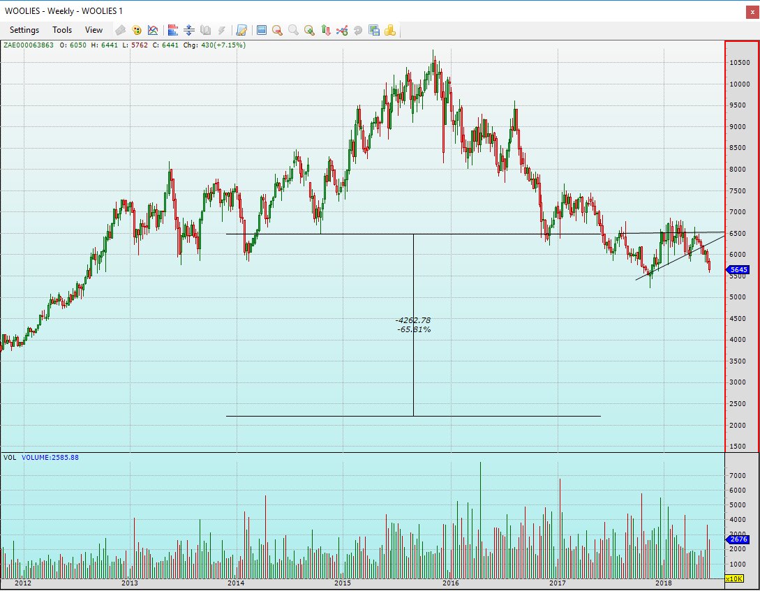 whatsappbroker's tweet photo. $JSEWHL (Weekly) If 5500 goes, expect further downside. Anyone interested to buy some PUT options, or do a bear spread? I can do stress testing as well using #Risk101. https://t.co/3T0H6cNpuy