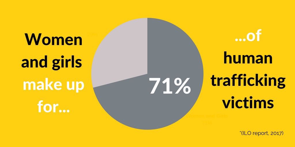 OLMCHT's tweet photo. Although many are victims, women are seen to make up about 71% of those victims https://t.co/tEJYGlclQr
