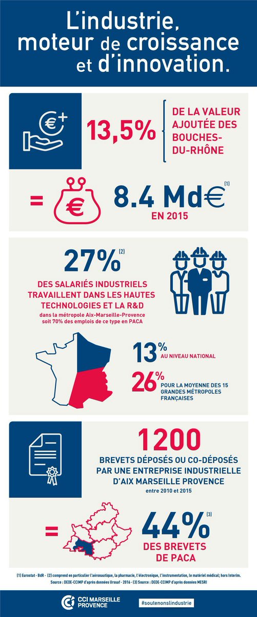 CCI_AMP's tweet photo. [#SoutenonsLindustrie] L'#industrie comme moteur de #croissance et d'#innovation sur notre territoire. @IndustriesPaca @UPE13_ @MauriceWOLFF13 @LucFrison @zichert_ph @FrenchfabSud https://t.co/z0WJPfaGGj