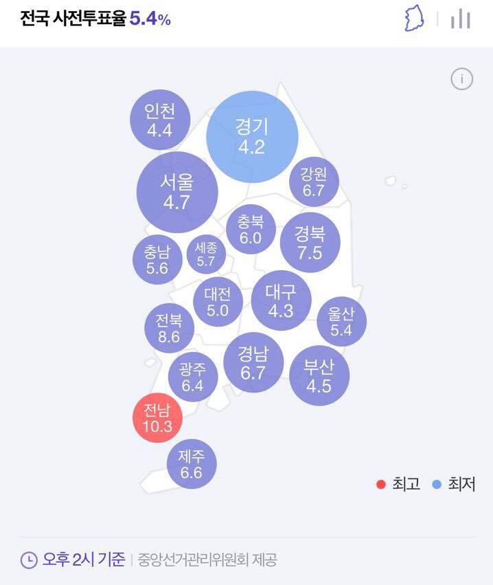 chopros's tweet photo. 여러분, 다들 사전투표 하셨나요?

오후 2시 기준 사전투표율 5.4%라고 합니다. 특히 경기도는 4.2%로 전국 최저라고 합니다.
4년전 제6회 지방선거때 같은 시간대 투표율 3.0%보다는 높지만, 작년 대선의 7.1%보다는 많이 떨어집니다.

지방 정권교체를 통해 문재인...https://t.co/aBOy7GZ2aG https://t.co/nLVudXuiro