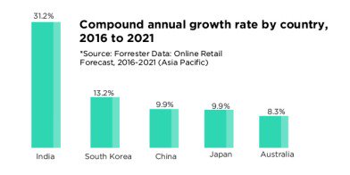MeeqWebtech's tweet image. @MeeqWebtech :🇮🇳 #INDIATRENDS2018 🇺🇲Coming  to what is the future of Digital  marketing in India? Digital Marketing  will remain to be a robust growing  industry atleast for next 5 years.  There are a lot of reasons as to why  I believe the industry is poised  to grow...