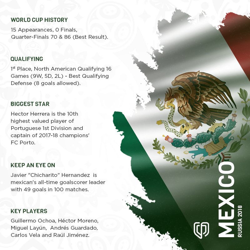 drafteam's tweet photo. DFT World Cup Preview: Mexico #Russia #Russia2018 #WorldCup #2018WorldCup #WC #Soccer #Drafteam #OwnTheGame #Fantasy #FantasyChallenge #FantasyGame #Mexico https://t.co/Eg4CoZ7jLn
